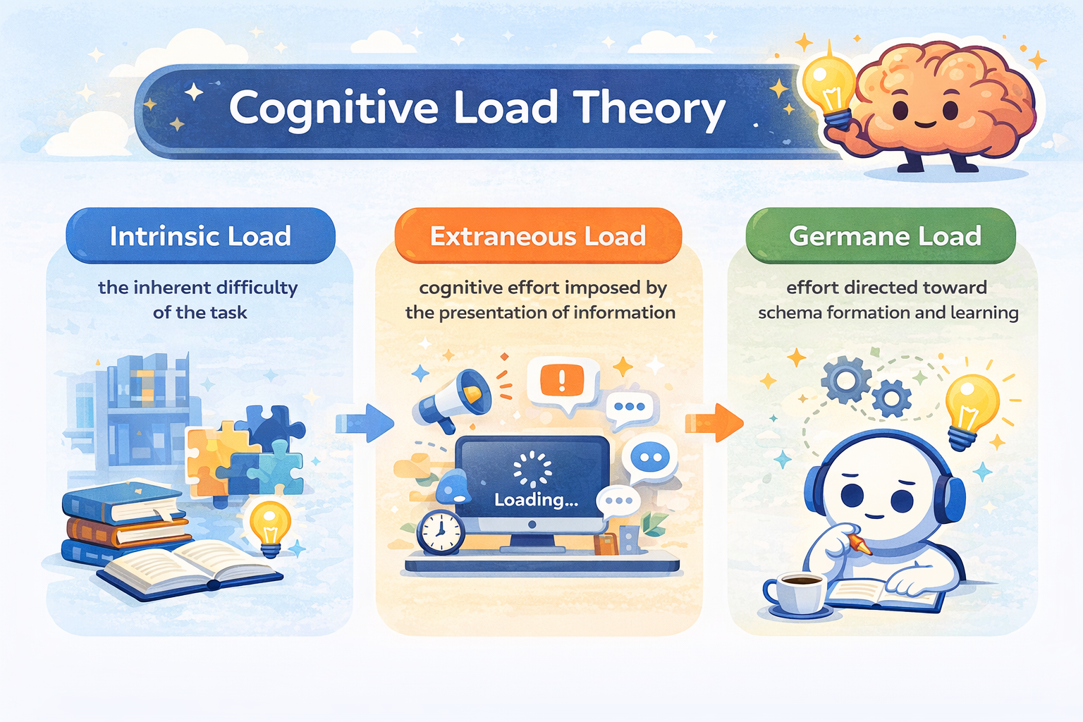Infographic on Cognitive Load Theory
